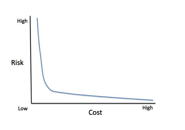 Sec risk vs cost